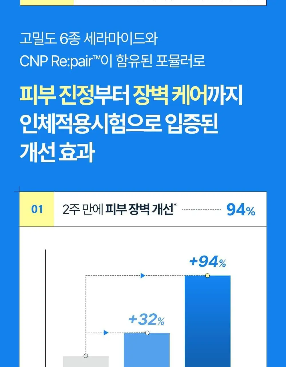[장벽+보습] 차앤박 더마앤서 배리어 리셋 크림 80ml 기획 (+31ml) 상세페이지 7